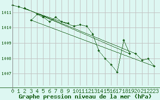 Courbe de la pression atmosphrique pour Radauti
