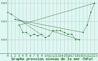 Courbe de la pression atmosphrique pour Calvi (2B)