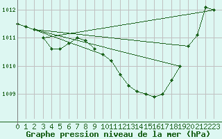 Courbe de la pression atmosphrique pour De Bilt (PB)