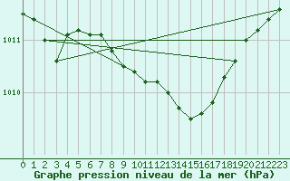 Courbe de la pression atmosphrique pour Axstal