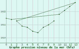 Courbe de la pression atmosphrique pour Guidel (56)