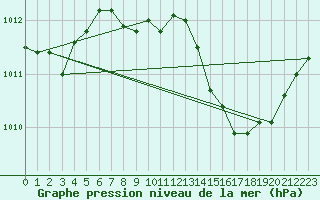 Courbe de la pression atmosphrique pour Puissalicon (34)