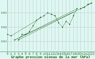 Courbe de la pression atmosphrique pour Deuselbach