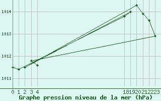 Courbe de la pression atmosphrique pour le bateau BATFR20