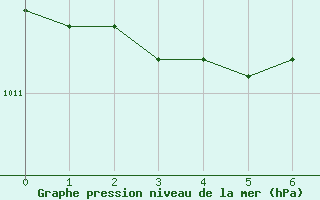 Courbe de la pression atmosphrique pour Little Chicago