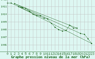 Courbe de la pression atmosphrique pour Lycksele
