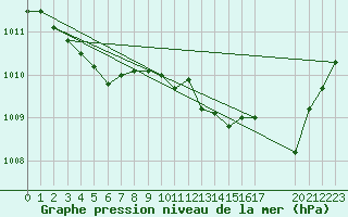 Courbe de la pression atmosphrique pour L