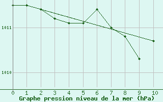 Courbe de la pression atmosphrique pour Aviemore