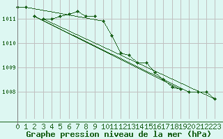 Courbe de la pression atmosphrique pour Shoeburyness