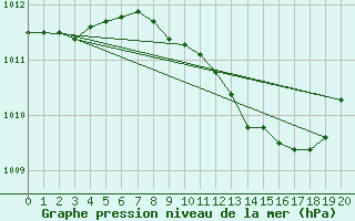 Courbe de la pression atmosphrique pour Boizenburg