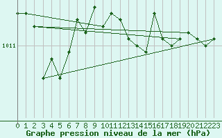 Courbe de la pression atmosphrique pour Petiville (76)