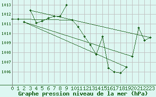 Courbe de la pression atmosphrique pour Don Benito