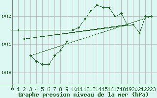 Courbe de la pression atmosphrique pour Lorient (56)