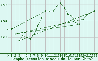 Courbe de la pression atmosphrique pour Le Mesnil-Esnard (76)
