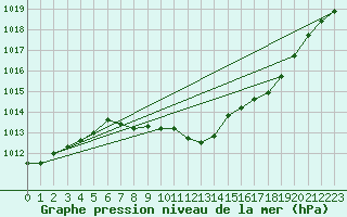 Courbe de la pression atmosphrique pour Bad Marienberg
