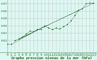 Courbe de la pression atmosphrique pour Dukovany