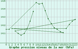 Courbe de la pression atmosphrique pour Hyres (83)