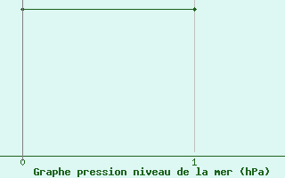 Courbe de la pression atmosphrique pour Saint-Philbert-de-Grand-Lieu (44)