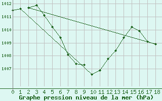 Courbe de la pression atmosphrique pour Surin