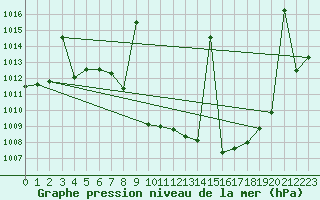 Courbe de la pression atmosphrique pour Saelices El Chico