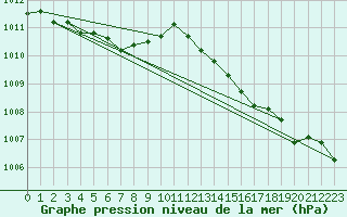Courbe de la pression atmosphrique pour Hyres (83)