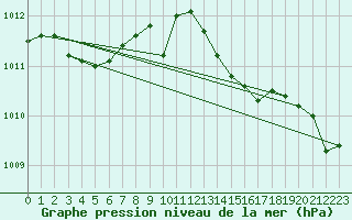 Courbe de la pression atmosphrique pour Le Luc (83)