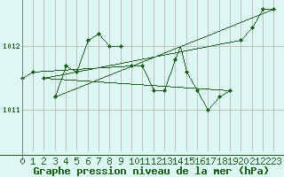 Courbe de la pression atmosphrique pour Treviso / Istrana