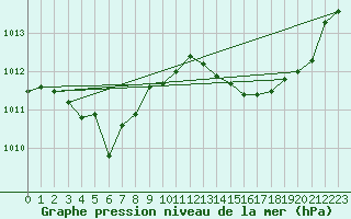 Courbe de la pression atmosphrique pour Cap Corse (2B)