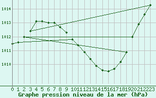 Courbe de la pression atmosphrique pour Locarno-Magadino