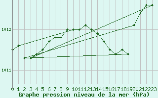 Courbe de la pression atmosphrique pour Neum