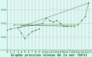 Courbe de la pression atmosphrique pour Saint-Brieuc (22)