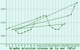 Courbe de la pression atmosphrique pour Cap Cpet (83)