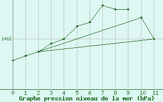 Courbe de la pression atmosphrique pour Bischofshofen