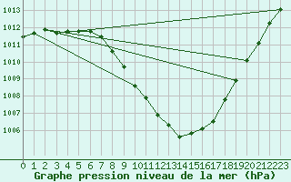 Courbe de la pression atmosphrique pour Sion (Sw)