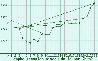 Courbe de la pression atmosphrique pour Cabris (13)