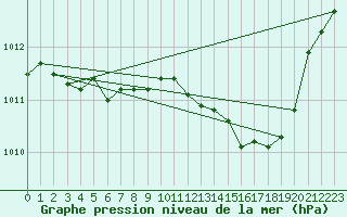 Courbe de la pression atmosphrique pour Metz-Nancy-Lorraine (57)