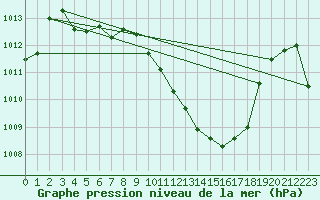 Courbe de la pression atmosphrique pour Fribourg (All)