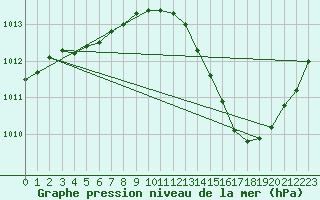 Courbe de la pression atmosphrique pour Jan (Esp)