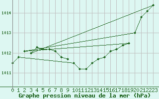 Courbe de la pression atmosphrique pour Jeloy Island