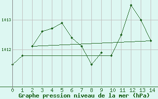 Courbe de la pression atmosphrique pour Lansing, Capital City Airport