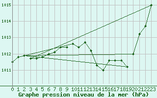 Courbe de la pression atmosphrique pour Mont-Rigi (Be)