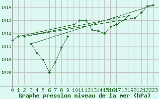 Courbe de la pression atmosphrique pour Le Luc - Cannet des Maures (83)