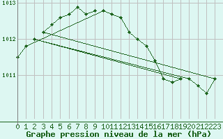 Courbe de la pression atmosphrique pour Gruenow