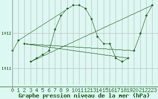 Courbe de la pression atmosphrique pour Saint-Paul-lez-Durance (13)