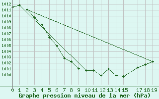 Courbe de la pression atmosphrique pour le bateau 9HXC9