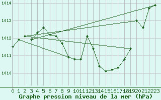 Courbe de la pression atmosphrique pour Feistritz Ob Bleiburg