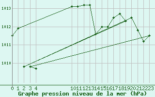 Courbe de la pression atmosphrique pour le bateau AMOUK11