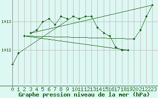 Courbe de la pression atmosphrique pour La Beaume (05)