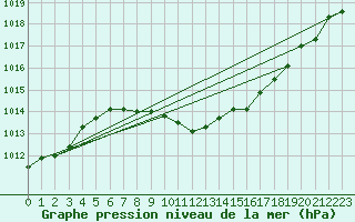 Courbe de la pression atmosphrique pour Altenrhein