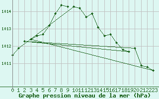 Courbe de la pression atmosphrique pour Lahr (All)